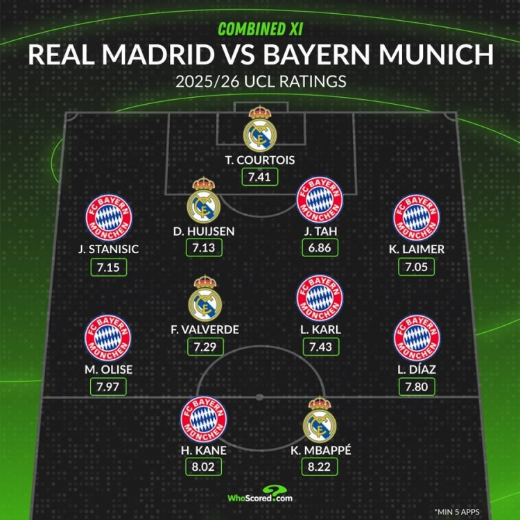 皇冠体育-whoscored列皇马拜仁欧冠评分合体阵：拜仁三叉戟+姆巴佩领衔